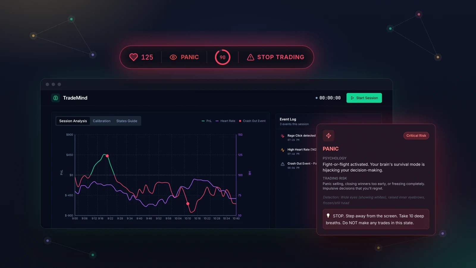 TradeMind screens: the session dashboard charting P&L against heart rate with crash-out events, the always-on-top HUD flagging panic with a stop-trading warning, and the Panic state card